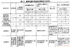 怎么选择鼠笼式电动机的起动方式?