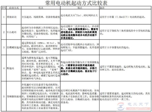 怎么选择鼠笼式电动机的起动方式？