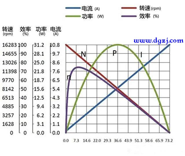 空载电流与电机转速功率效率有关系吗