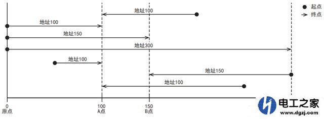 伺服电机绝对定位和相对定位在使用中怎么选择和编码器有关系吗