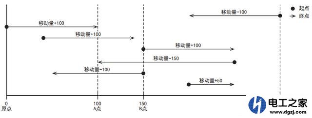 伺服电机绝对定位和相对定位在使用中怎么选择和编码器有关系吗