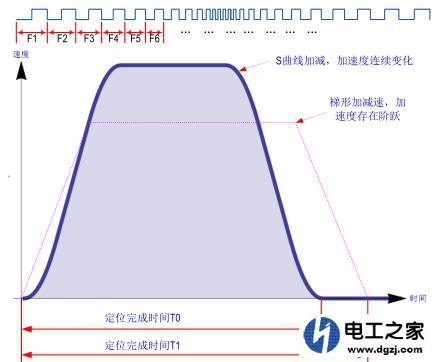 伺服电机可以急停急走和正反转吗