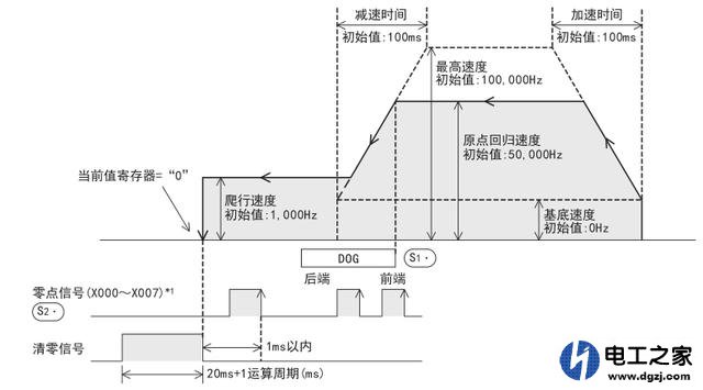 fx3g的plc怎么控制伺服电机回零