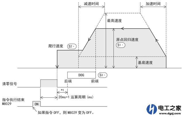 fx3g的plc怎么控制伺服电机回零