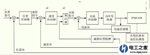 伺服系统什么时候需要反馈