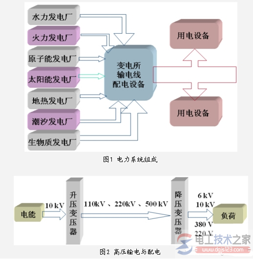 电力系统的三大组成部分