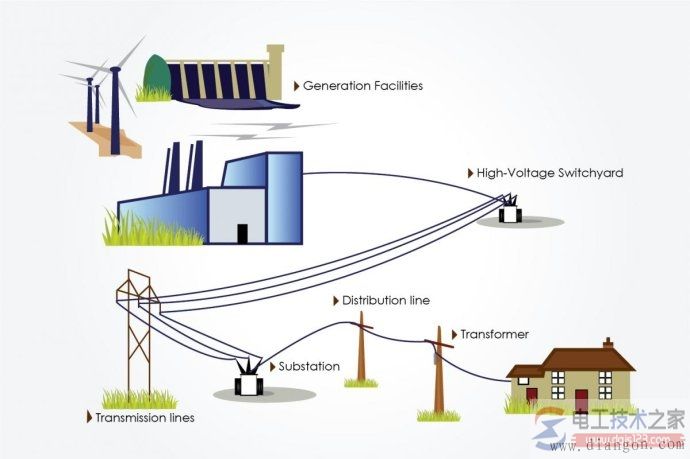 输电网络的组成部分和传输电网图例