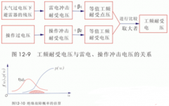 绝缘配合的入门知识