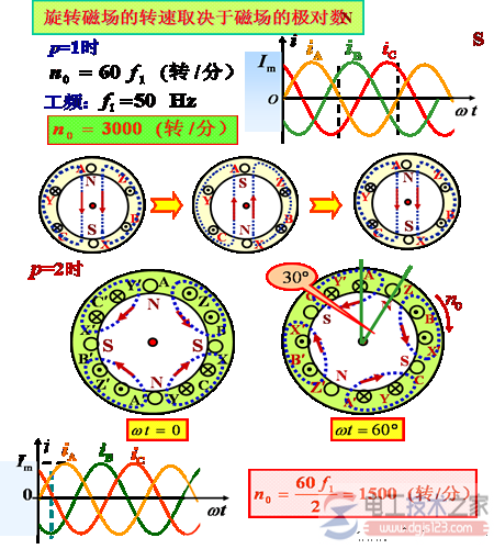 三相异步电动机的转动原理图文详解