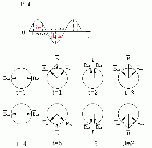 单相异步电动机脉动磁场与叠加原理 单相异步电动机脉动磁场与叠加原理