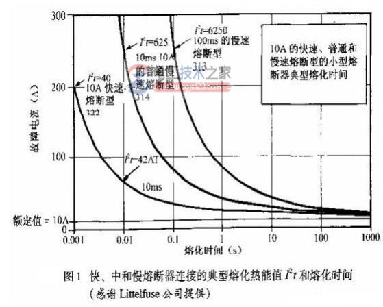 熔断器的参数_熔断器的类型_熔断器的选择