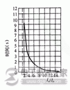 熔断器技术参数之保护特性与分断能力