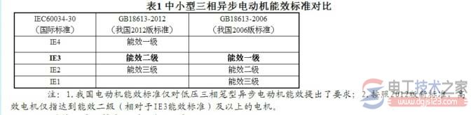 防爆电机能效等级