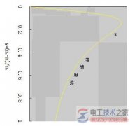交流异步电动机的电磁转矩曲线的表示方法