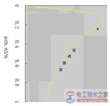 交流异步电动机的电磁转矩曲线的表示方法 交流异步电动机的电磁转矩曲线的表示方法