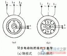 同步电动机的结构特点_同步电动机的工作原理