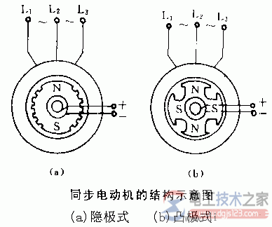 同步电动机的结构特点_同步电动机的工作原理 同步电动机的结构特点_同步电动机的工作原理