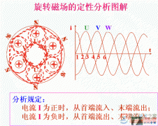 电动机磁转磁场的定性分析方法