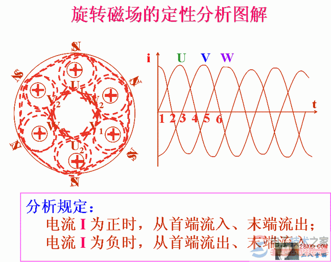 电动机磁转磁场的定性分析方法
