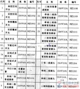 开关及插座知识：插座电器装置件技术数据