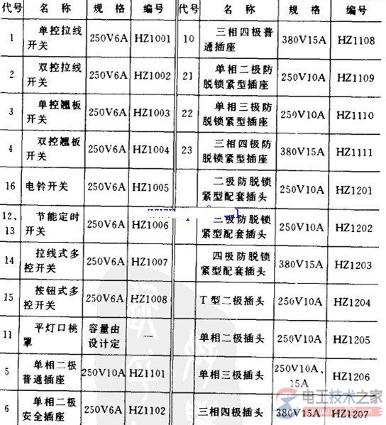 开关及插座知识：插座电器装置件技术数据