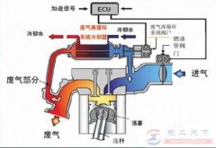 EGR阀的工作原理简介