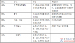 指示灯颜色与按钮颜色的含义对照表(常识)