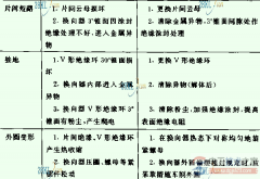 电动机换向器的故障与处理方法