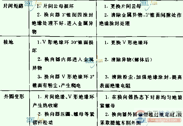 电动机换向器的故障与处理方法