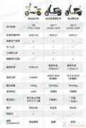 什么样的电动车必须上牌，上牌时需要提供什么材料