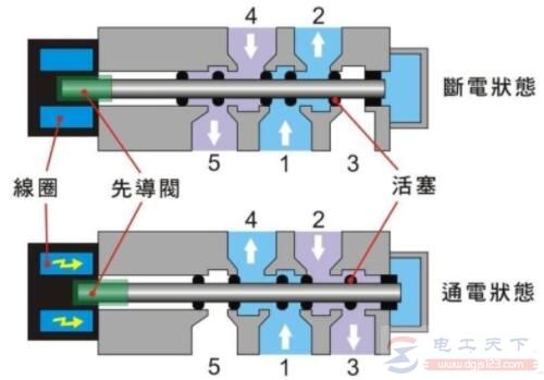一文看懂气动电磁阀的工作原理图 一文看懂气动电磁阀的工作原理图