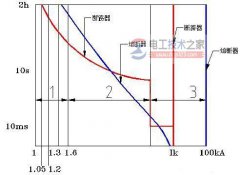 【图】熔断器与断路器结合使用的注意事项