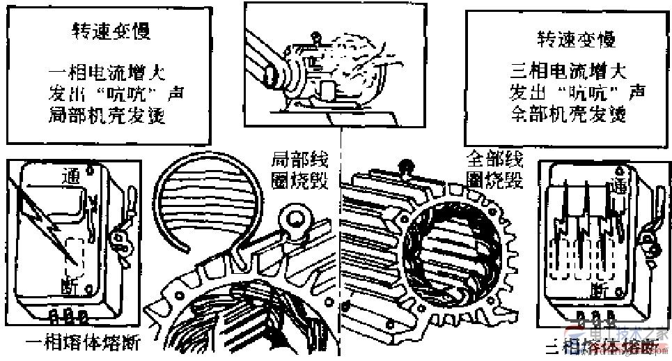 【图】电动机绕组烧毁的原因与解决办法 【图】电动机绕组烧毁的原因与解决办法