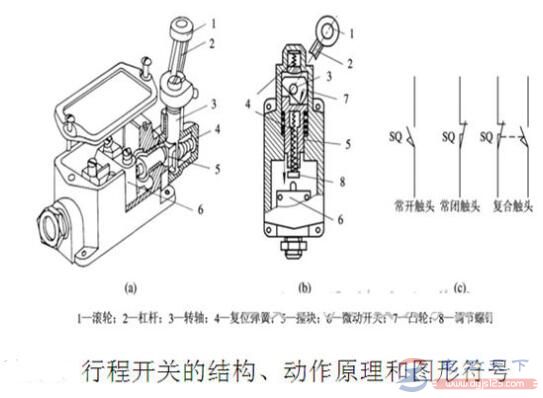 行程开关按结构可分为直动式,滚轮式,微动式和组合式