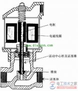 电磁阀的工作原理是什么？(图文)