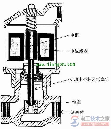 电磁阀的工作原理是什么？(图文)