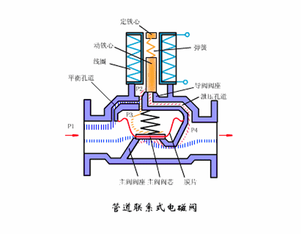 动画演示多种电磁阀的工作原理