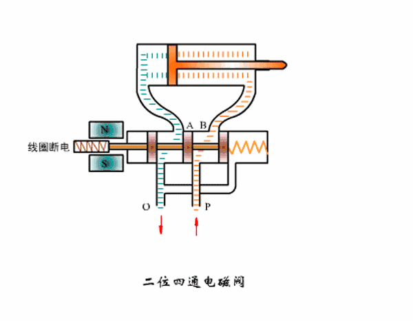 动画演示多种电磁阀的工作原理
