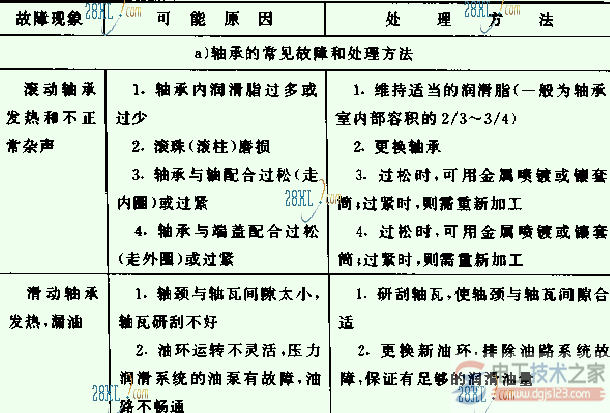 电动机轴承的一般故障与处理方法