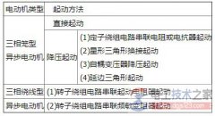 【图】三相异步电动机起动方法如何分类？