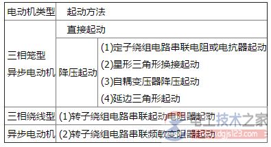 【图】三相异步电动机起动方法如何分类? 【图】三相异步电动机起动方法如何分类?