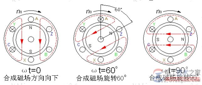 电动机旋转磁场的连续观察示意图