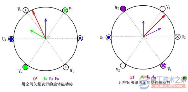 电动机旋转磁场的连续观察示意图