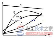 异步电动机工作特性曲线_启动电流曲线图