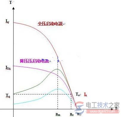 异步电动机工作特性曲线_启动电流曲线图