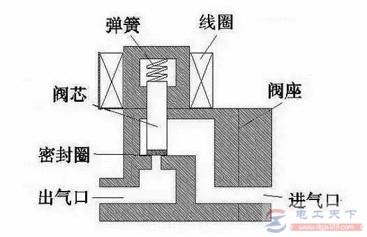 三类电磁阀的原理与特点图解 三类电磁阀的原理与特点图解