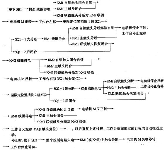 电动机位置控制与自动循环控制线路的电路图