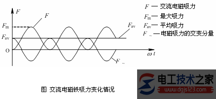 直流电磁铁与交流电磁铁有何区别? 直流电磁铁与交流电磁铁有何区别?