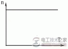 同步电动机的特性及转速公式