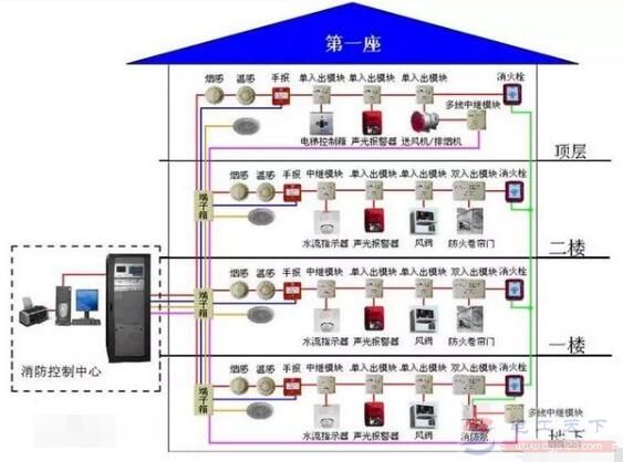 弱电工程包括哪些项目